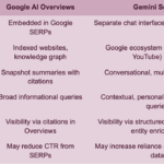 Google AI Overviews vs Gemini