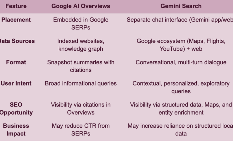 Google AI Overviews vs Gemini
