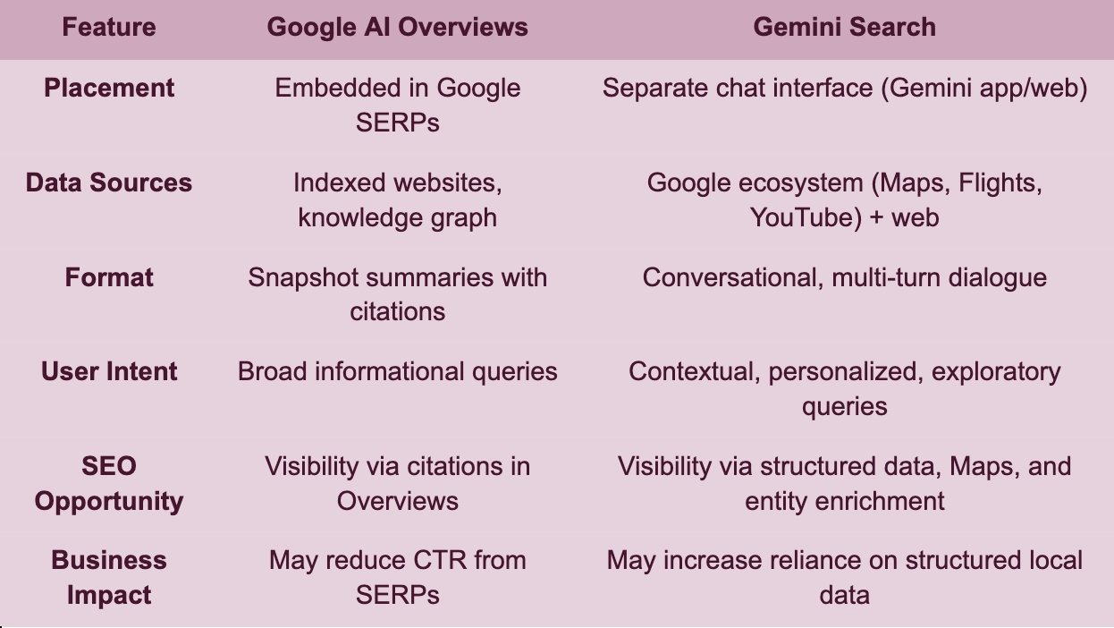 Google AI Overviews vs Gemini