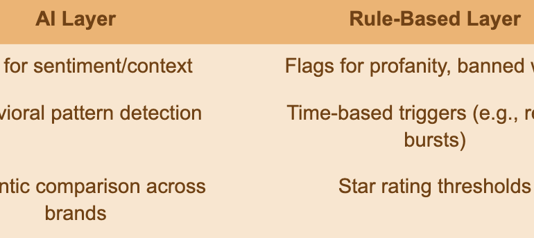 AI review spam detection