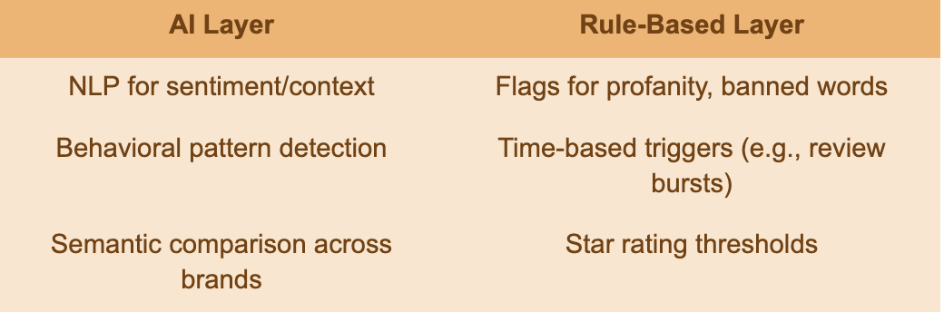 AI review spam detection