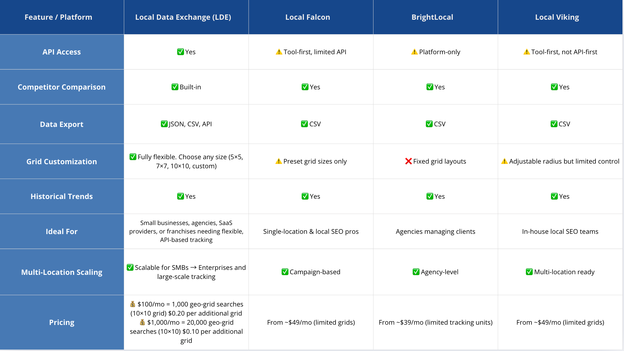 geo grid tools comparison